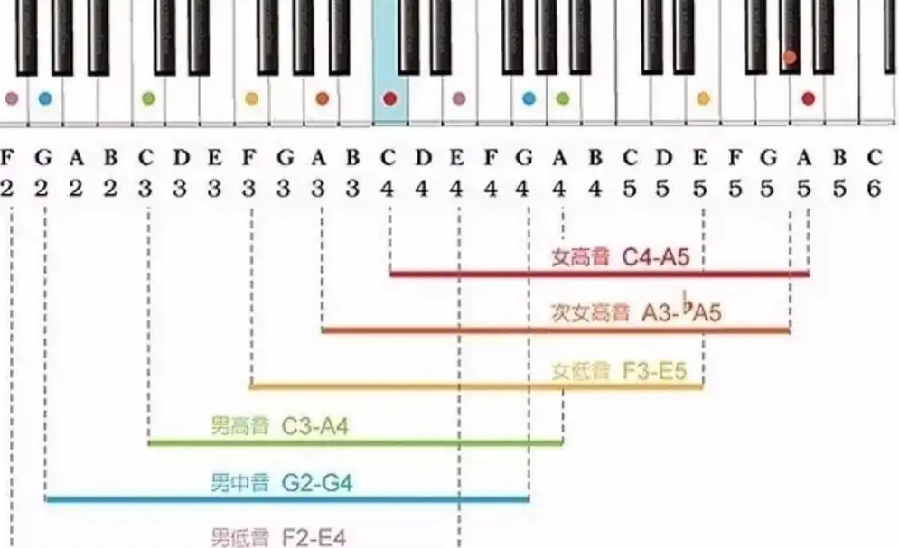 女生正常音域是多少?