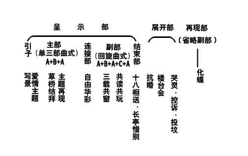 考研曲式分析一般考什么曲式？