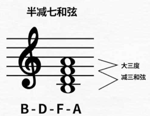 减减七和弦
