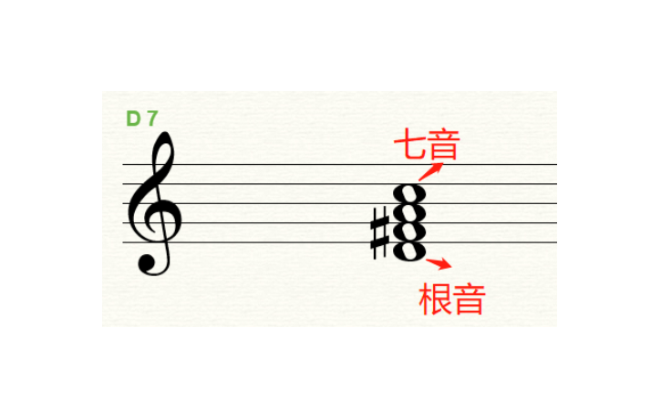 七和弦可以分为几组？